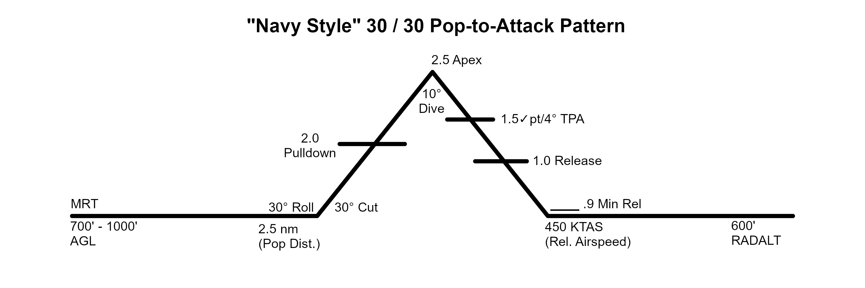 Navy 30-30 Pop Pattern Diagram